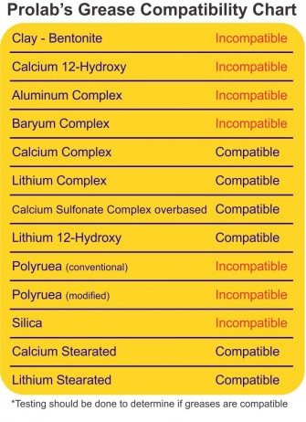 Charte de compatibilité des graisses PROLAB